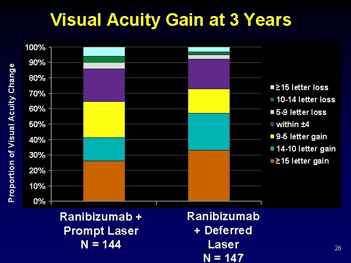 Visual Acuity Gain at 3 Years Proportion of Visual Acuity Change 100% 90% 80%
