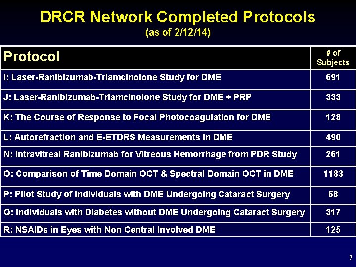 DRCR Network Completed Protocols (as of 2/12/14) Protocol # of Subjects I: Laser-Ranibizumab-Triamcinolone Study