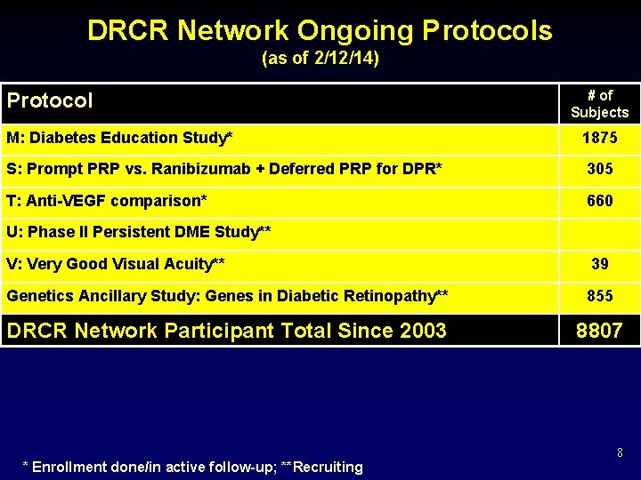 DRCR Network Ongoing Protocols (as of 2/12/14) Protocol # of Subjects M: Diabetes Education