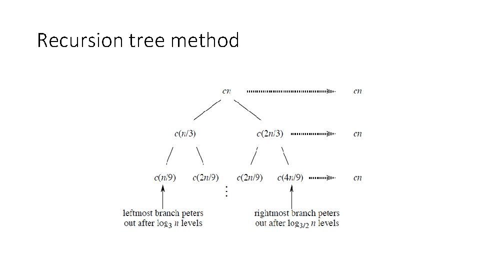 Recursion tree method 