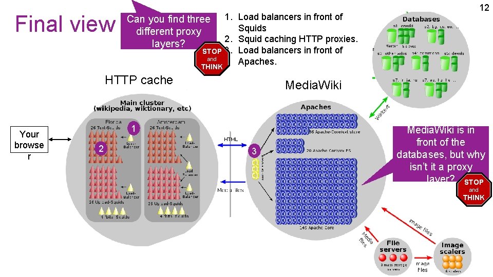 Final view 1. Load balancers in front of Squids 2. Squid caching HTTP proxies. Final view 1. Load balancers in front of Squids 2. Squid caching HTTP proxies.