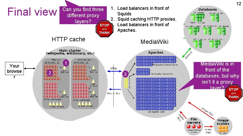 Final view 1. Load balancers in front of Squids 2. Squid caching HTTP proxies.