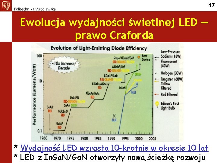 17 Ewolucja wydajności świetlnej LED — prawo Craforda * Wydajność LED wzrasta 10 -krotnie