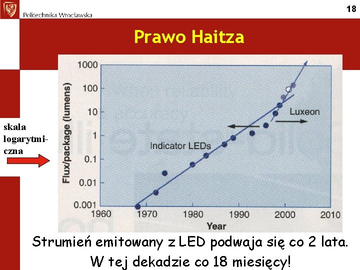 18 Prawo Haitza skala logarytmiczna Strumień emitowany z LED podwaja się co 2 lata.