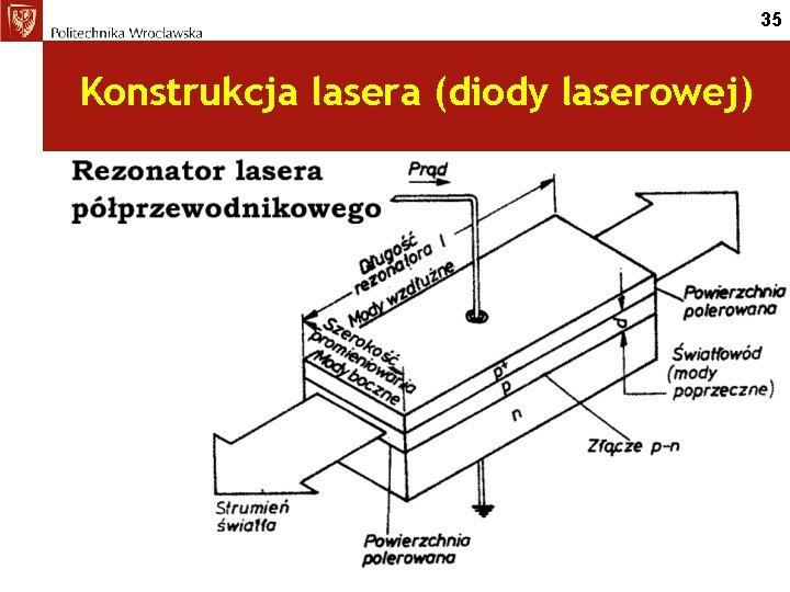 35 Konstrukcja lasera (diody laserowej) 