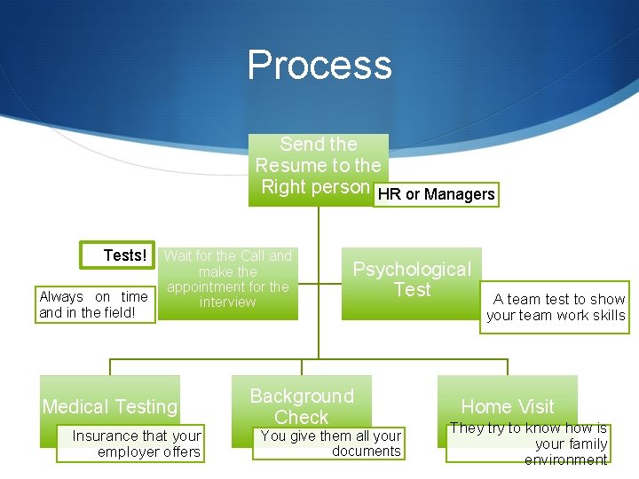 Process Send the Resume to the Right person. HR or Managers Tests! Always on