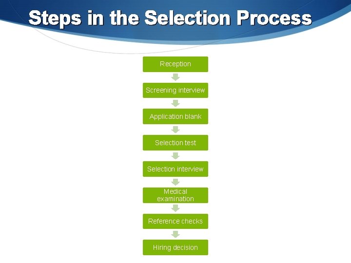 Steps in the Selection Process Reception Screening interview Application blank Selection test Selection interview