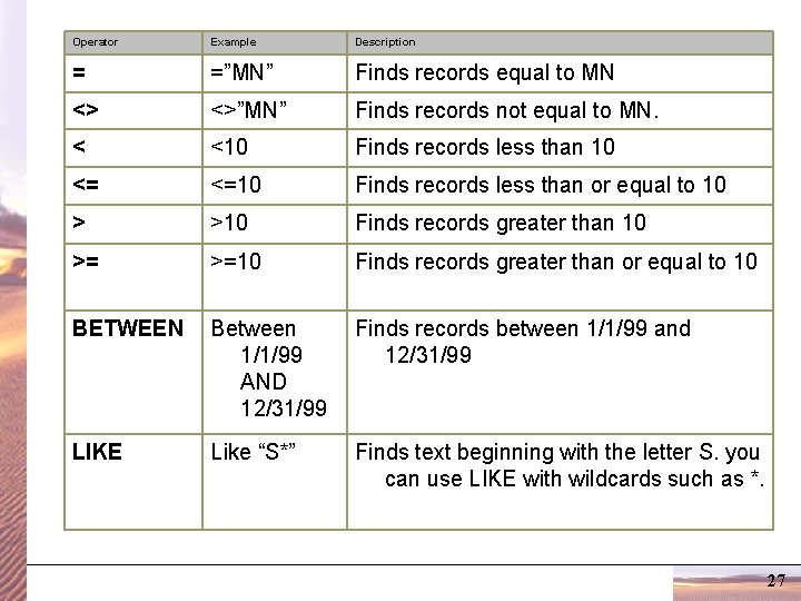 Operator Example Description = =”MN” Finds records equal to MN <> <>”MN” Finds records