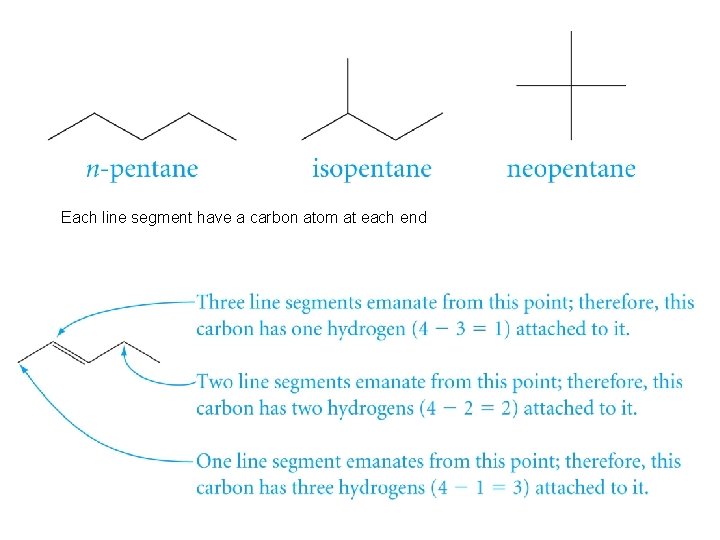 Each line segment have a carbon atom at each end 