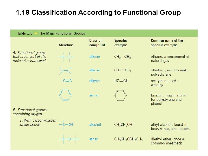 1. 18 Classification According to Functional Group 
