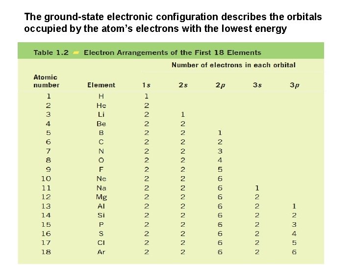The ground-state electronic configuration describes the orbitals occupied by the atom’s electrons with the