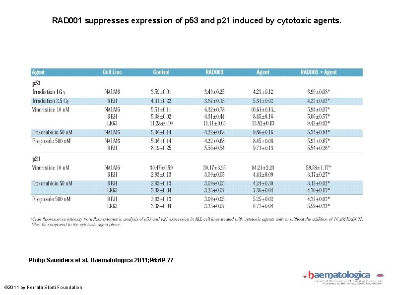 RAD 001 suppresses expression of p 53 and p 21 induced by cytotoxic agents.