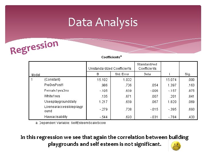 Data Analysis n o i s s Regre In this regression we see that