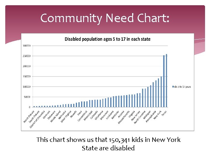 Community Need Chart: This chart shows us that 150, 341 kids in New York