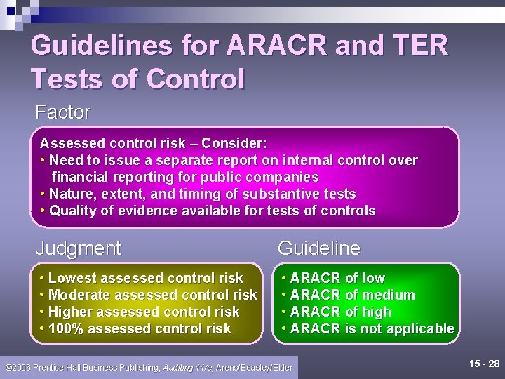 Guidelines for ARACR and TER Tests of Control Factor Assessed control risk – Consider:
