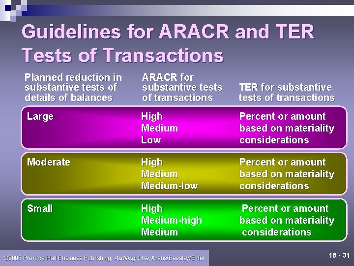 Guidelines for ARACR and TER Tests of Transactions Planned reduction in substantive tests of