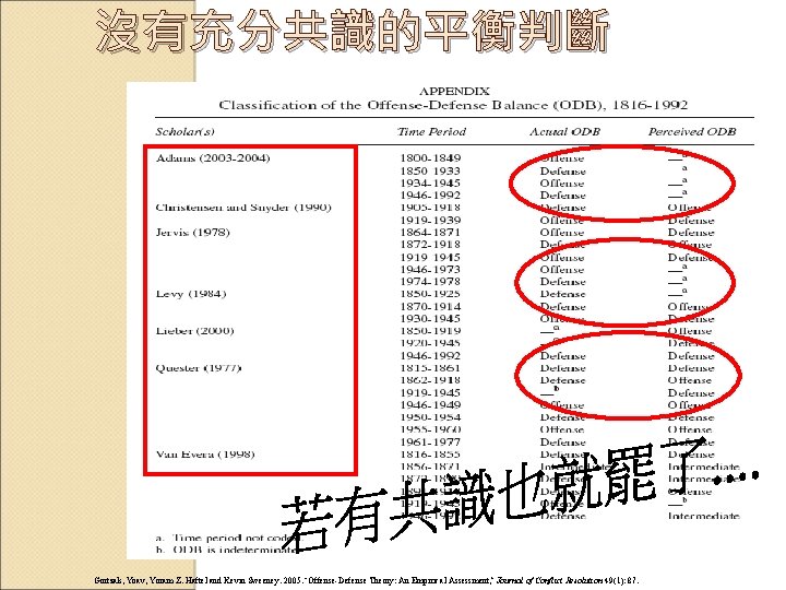 沒有充分共識的平衡判斷 Gortzak, Yoav, Yoram Z. Haftel and Kevin Sweeney. 2005. “Offense-Defense Theory: An Empirical 沒有充分共識的平衡判斷 Gortzak, Yoav, Yoram Z. Haftel and Kevin Sweeney. 2005. “Offense-Defense Theory: An Empirical