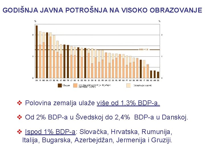 GODIŠNJA JAVNA POTROŠNJA NA VISOKO OBRAZOVANJE v Polovina zemalja ulaže više od 1, 3%