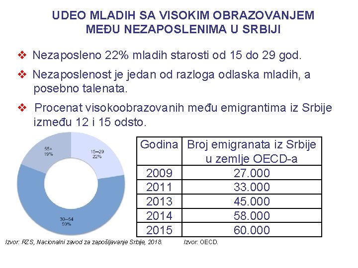 UDEO MLADIH SA VISOKIM OBRAZOVANJEM MEĐU NEZAPOSLENIMA U SRBIJI v Nezaposleno 22% mladih starosti