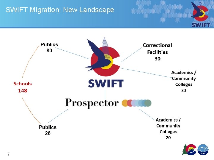 SWIFT Migration: New Landscape 7 