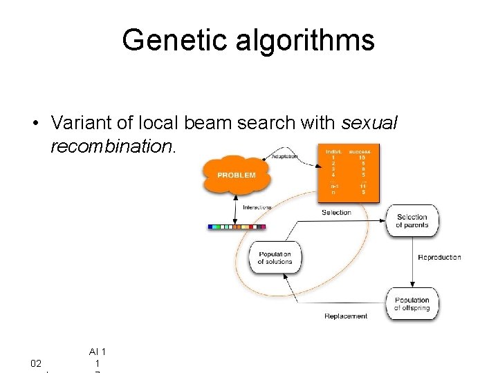 Genetic algorithms • Variant of local beam search with sexual recombination. 02 AI 1