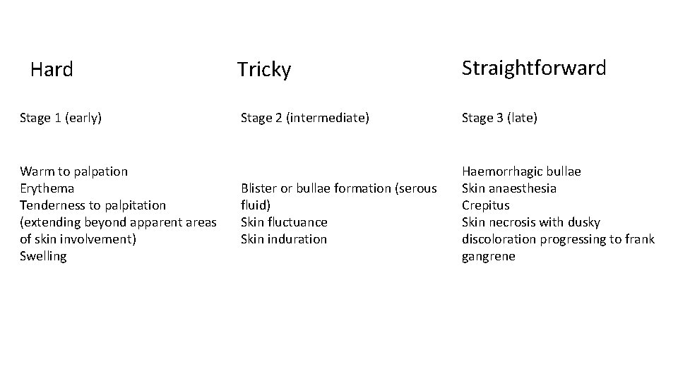 Hard Stage 1 (early) Warm to palpation Erythema Tenderness to palpitation (extending beyond apparent