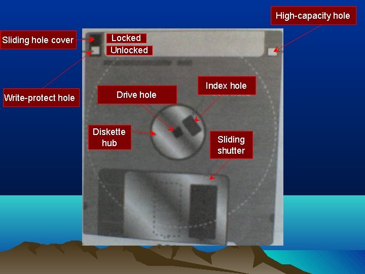 High-capacity hole Sliding hole cover Write-protect hole Locked Unlocked Drive hole Diskette hub Index