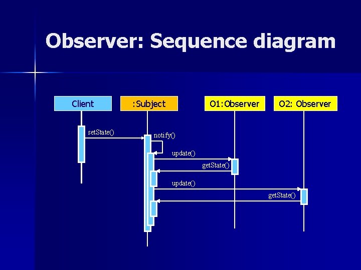 Observer: Sequence diagram Client set. State() : Subject O 1: Observer O 2: Observer