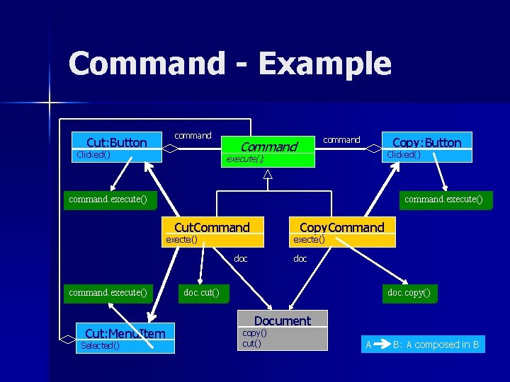 Command - Example Cut: Button command Clicked() Copy: Button command Clicked() execute(); command. execute()