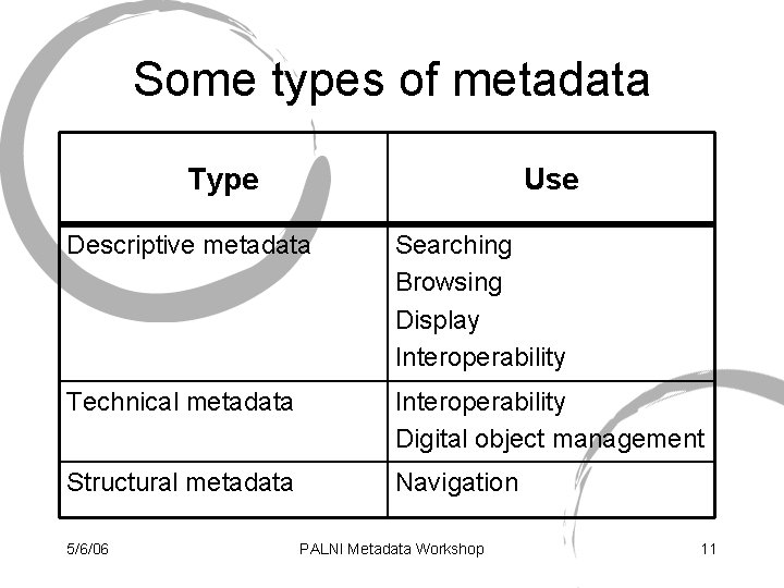 Some types of metadata Type Use Descriptive metadata Searching Browsing Display Interoperability Technical metadata