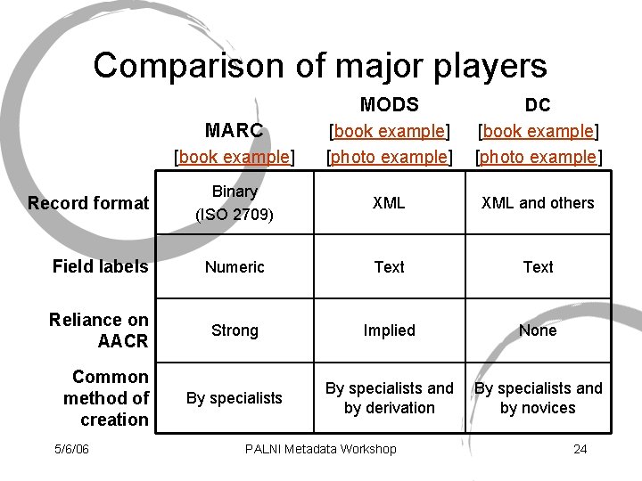 Comparison of major players MODS [book example] [photo example] DC [book example] [photo example]