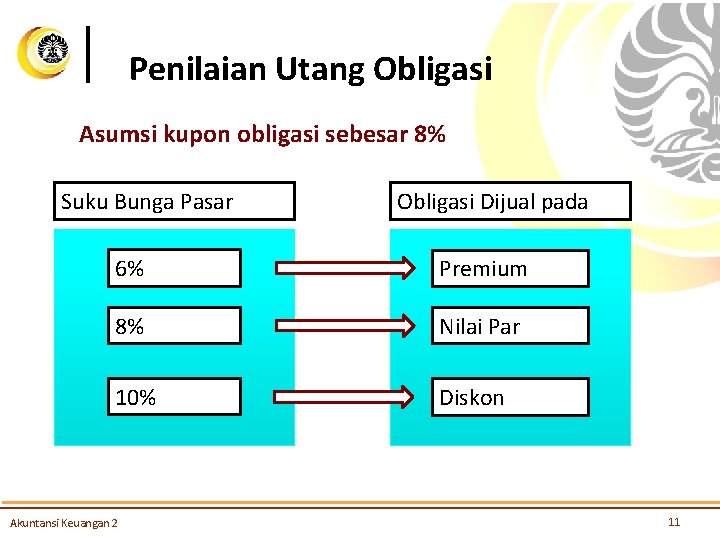 Penilaian Utang Obligasi Asumsi kupon obligasi sebesar 8% Suku Bunga Pasar Obligasi Dijual pada