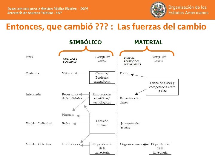 Departamento para la Gestíon Pública Efectiva - DGPE Secretaria de Asuntos Políticos - SAP