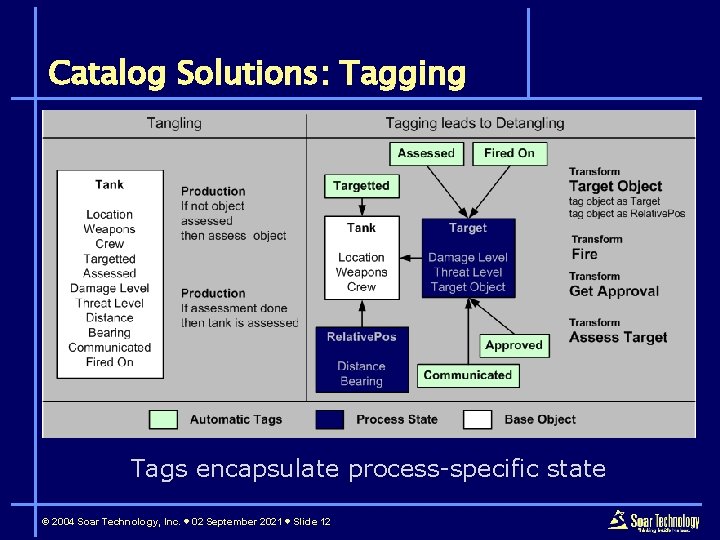 Catalog Solutions: Tagging Tags encapsulate process-specific state © 2004 Soar Technology, Inc. 02 September