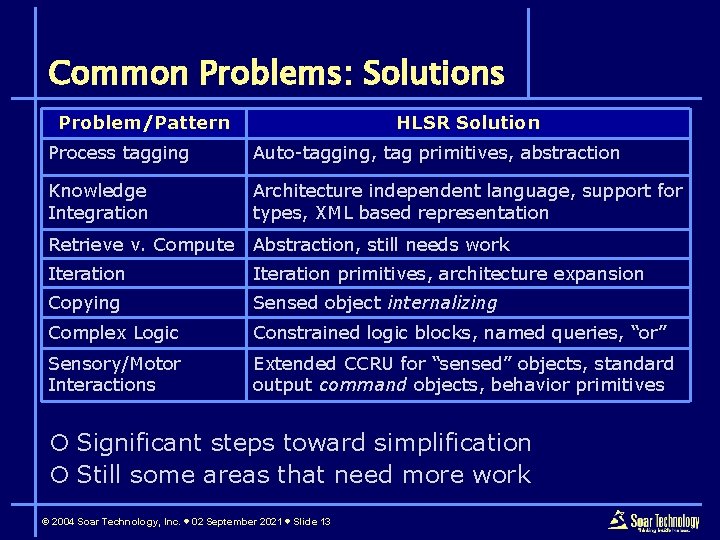 Common Problems: Solutions Problem/Pattern HLSR Solution Process tagging Auto-tagging, tag primitives, abstraction Knowledge Integration