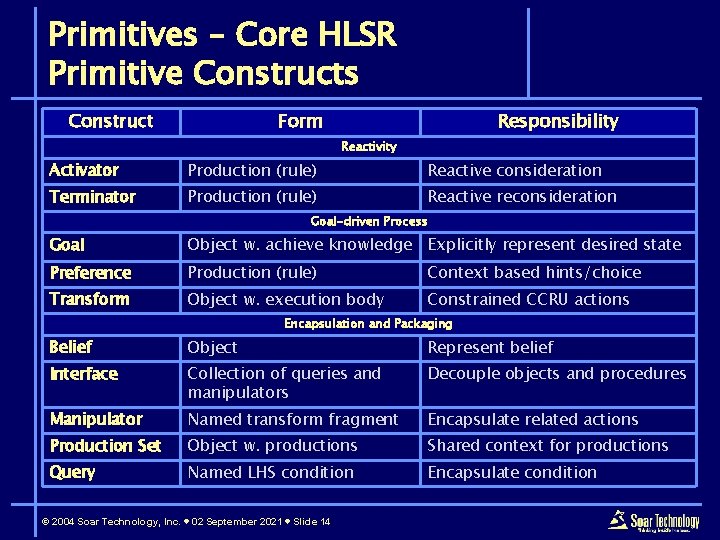 Primitives – Core HLSR Primitive Constructs Construct Form Responsibility Reactivity Activator Production (rule) Reactive