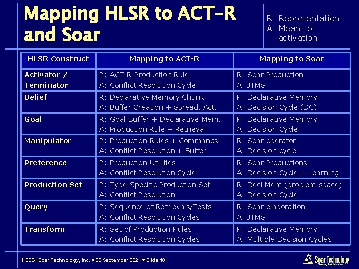 Mapping HLSR to ACT-R and Soar HLSR Construct Mapping to ACT-R R: Representation A: