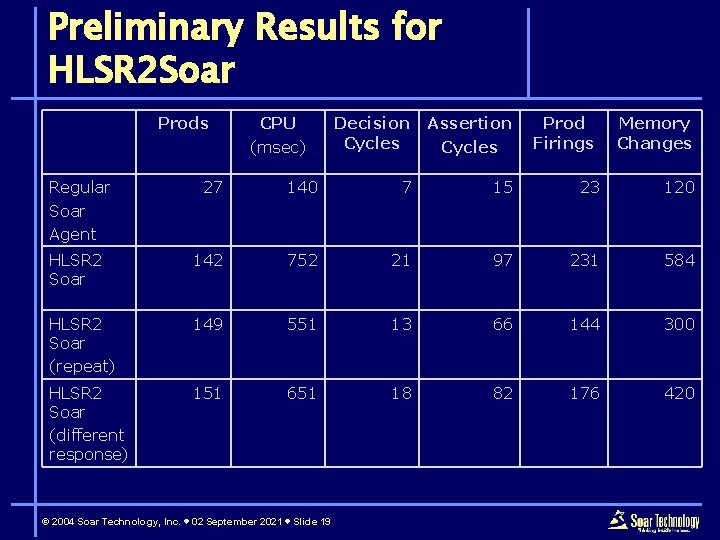 Preliminary Results for HLSR 2 Soar Prods Regular Soar Agent CPU (msec) Decision Cycles