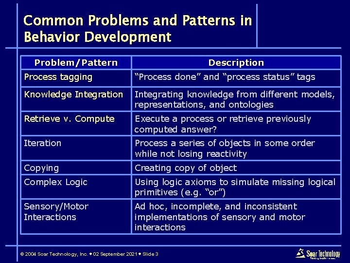 Common Problems and Patterns in Behavior Development Problem/Pattern Description Process tagging “Process done” and