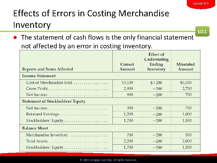 Lesson 5 -1 Effects of Errors in Costing Merchandise Inventory ● The statement of