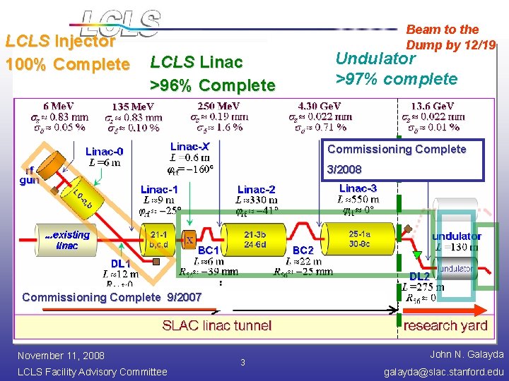 LCLS Injector 100% Complete Beam to the Dump by 12/19 LCLS Linac >96% Complete