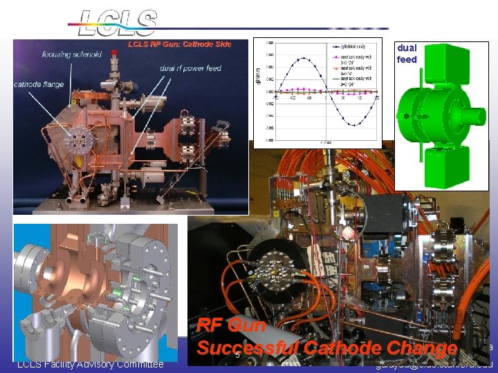 dual feed November 11, 2008 LCLS Facility Advisory Committee RF Gun John N. Galayda