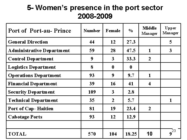 5 - Women’s presence in the port sector 2008 -2009 Port of Port-au- Prince