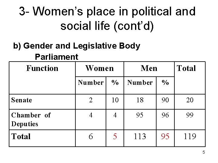 3 - Women’s place in political and social life (cont’d) b) Gender and Legislative