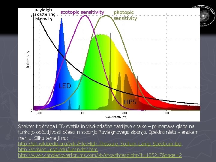 Spekter tipičnega LED svetila in visokotlačne natrijeve sijalke – primerjava glede na funkcijo občutljivosti