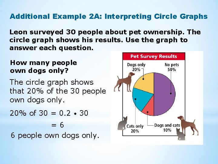 Additional Example 2 A: Interpreting Circle Graphs Leon surveyed 30 people about pet ownership.