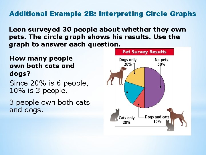 Additional Example 2 B: Interpreting Circle Graphs Leon surveyed 30 people about whether they