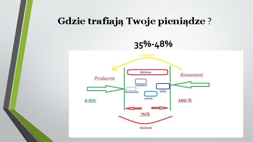 Gdzie trafiają Twoje pieniądze ? 35%-48% 