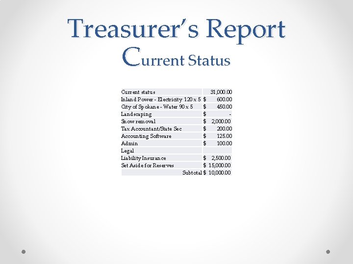 Treasurer’s Report Current Status Current status 31, 000. 00 Inland Power - Electricity 120