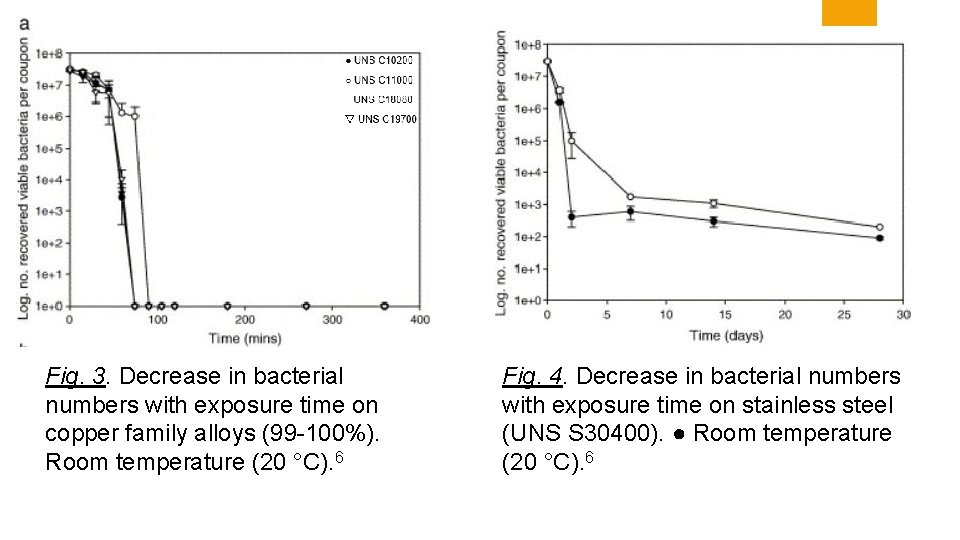 Fig. 3. Decrease in bacterial numbers with exposure time on copper family alloys (99